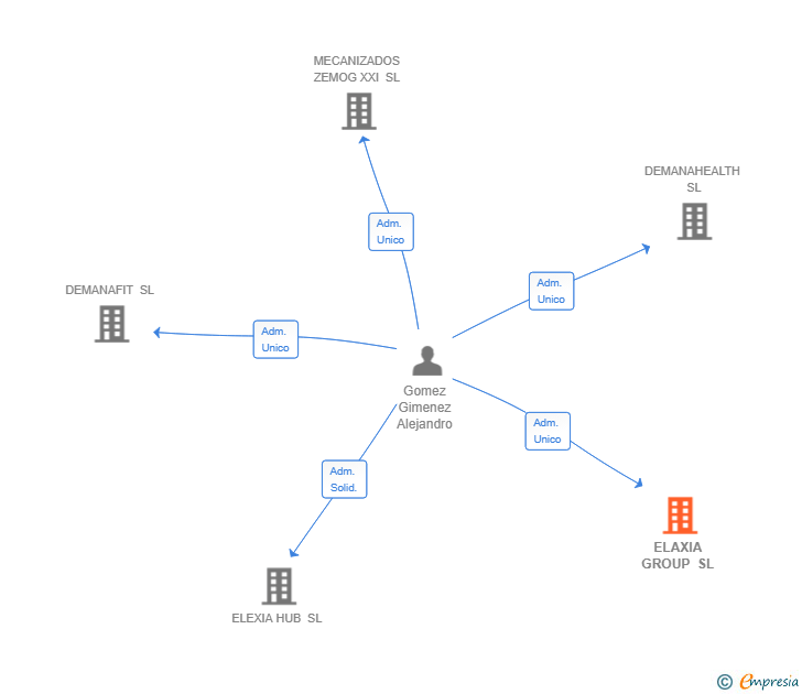 Vinculaciones societarias de ELAXIA GROUP SL