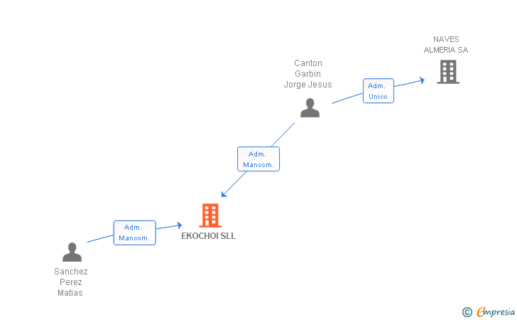 Vinculaciones societarias de EKOCHOI SLL