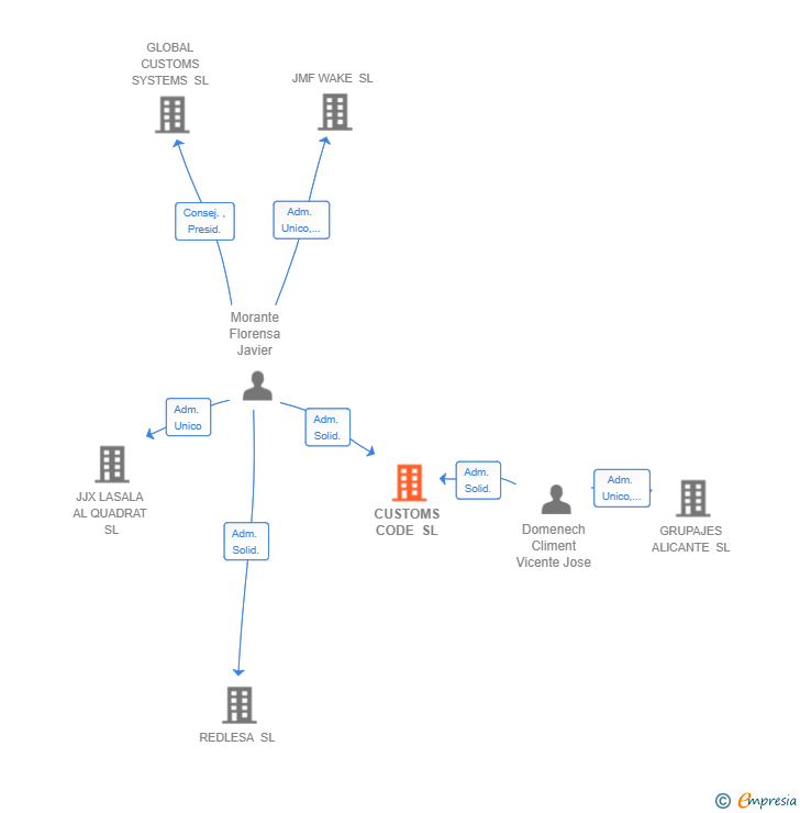 Vinculaciones societarias de CUSTOMS CODE SL