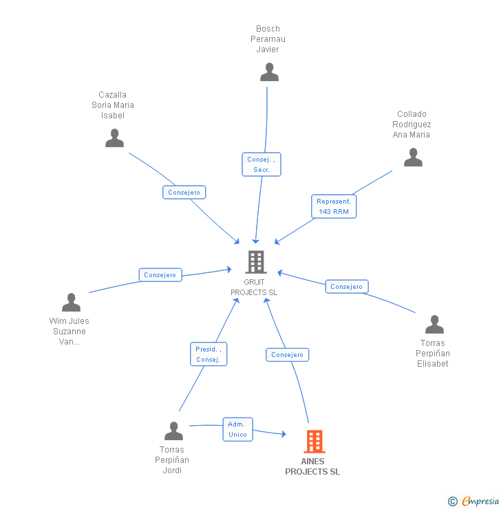 Vinculaciones societarias de AINES PROJECTS SL