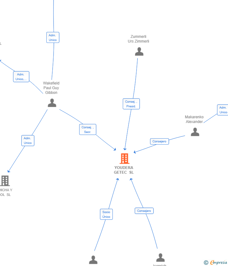 Vinculaciones societarias de YOUDERA GETEC SL
