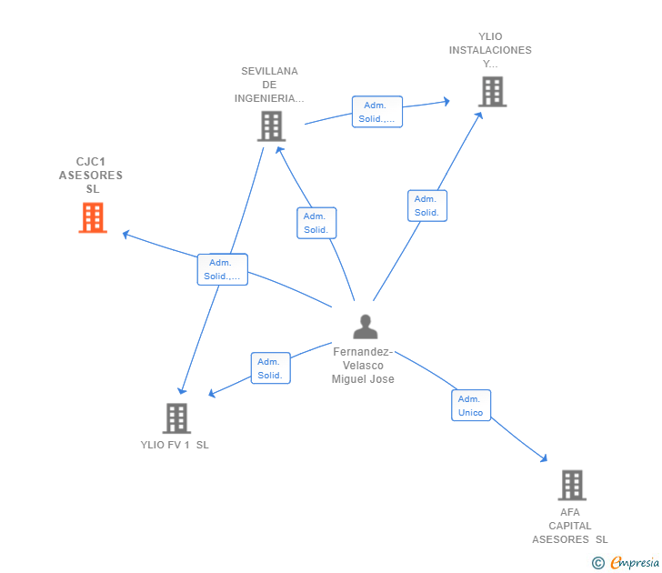 Vinculaciones societarias de CJC1 ASESORES SL