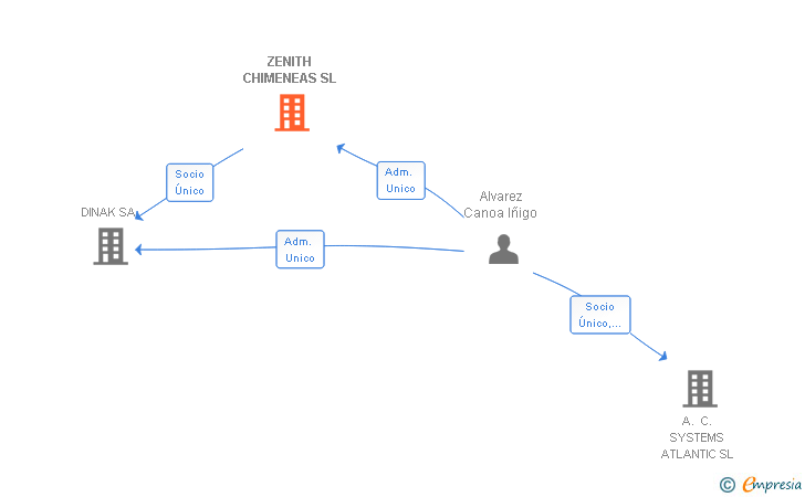 Vinculaciones societarias de ZENITH CHIMENEAS SL