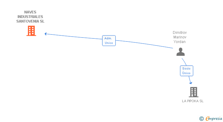 Vinculaciones societarias de NAVES INDUSTRIALES SANTOVENIA SL
