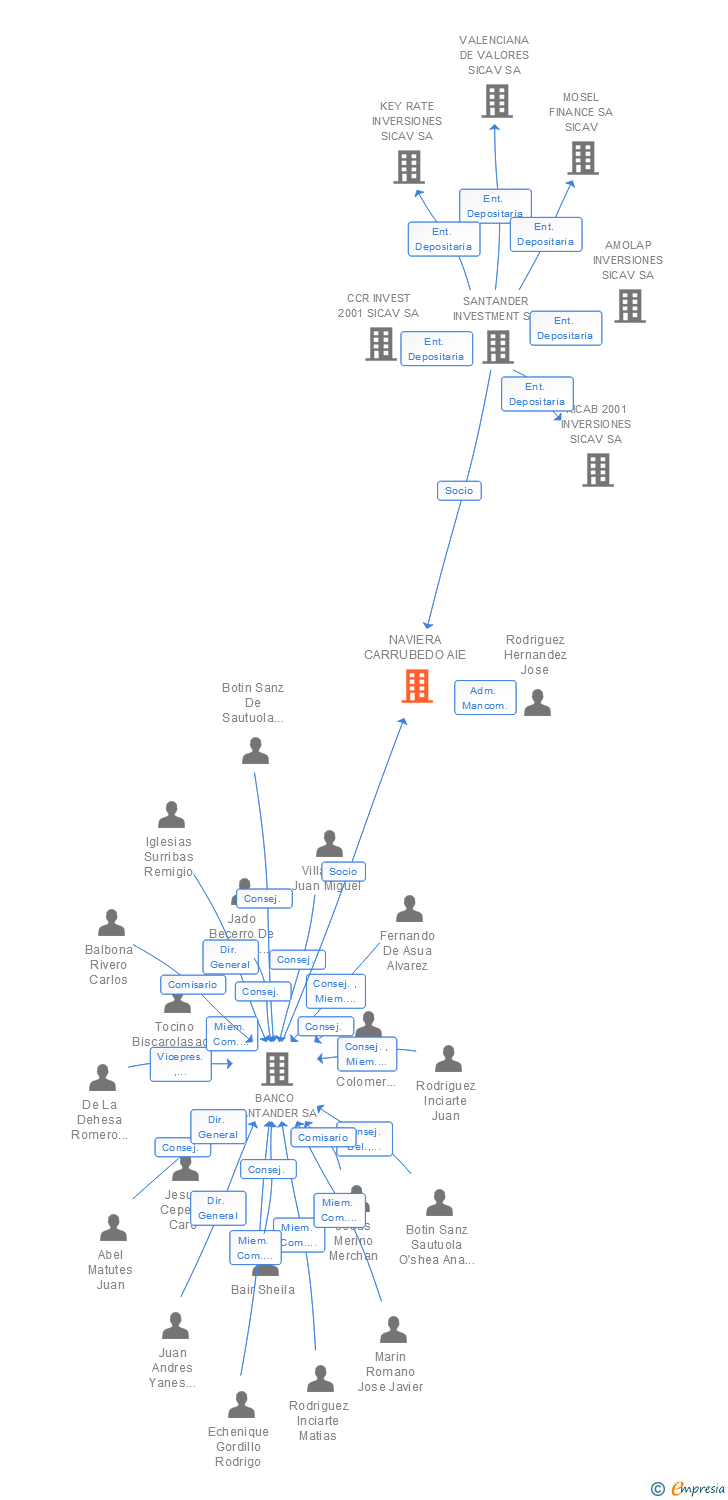 Vinculaciones societarias de NAVIERA CARRUBEDO AIE