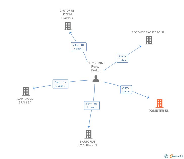 Vinculaciones societarias de DONINTER SL