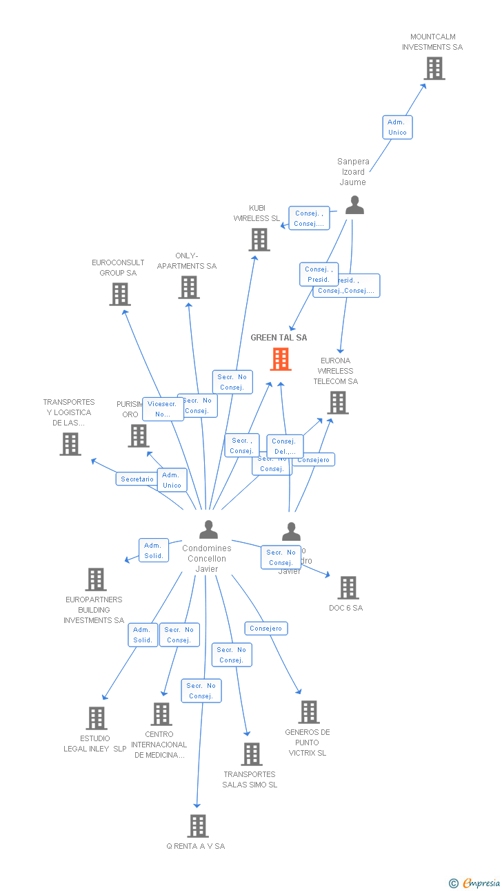 Vinculaciones societarias de GREEN TAL SA