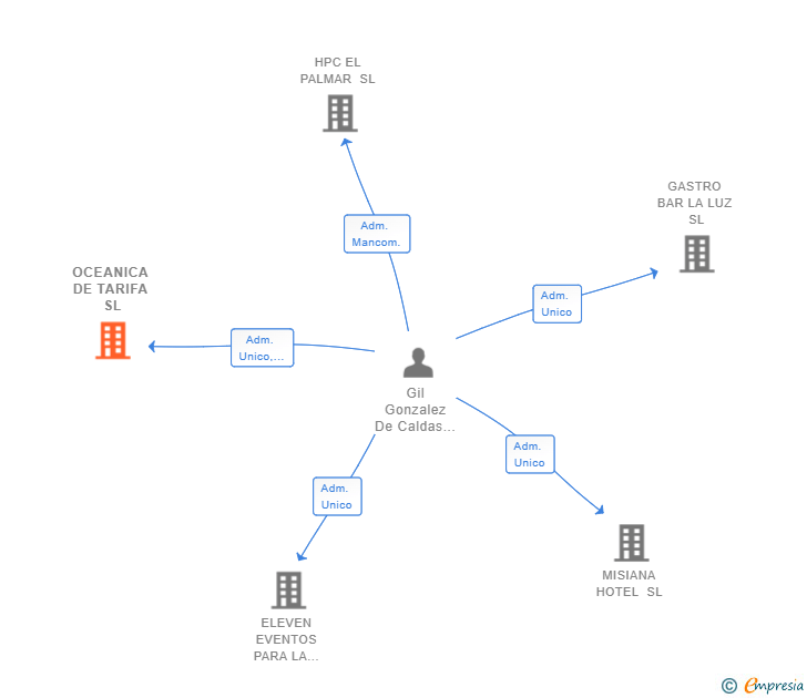 Vinculaciones societarias de OCEANICA DE TARIFA SL