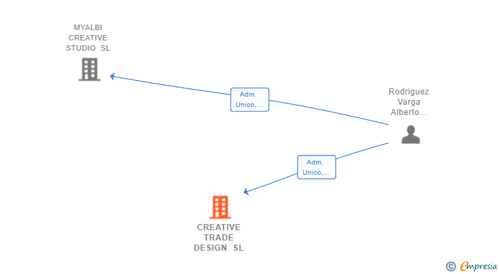 Vinculaciones societarias de CREATIVE TRADE DESIGN SL
