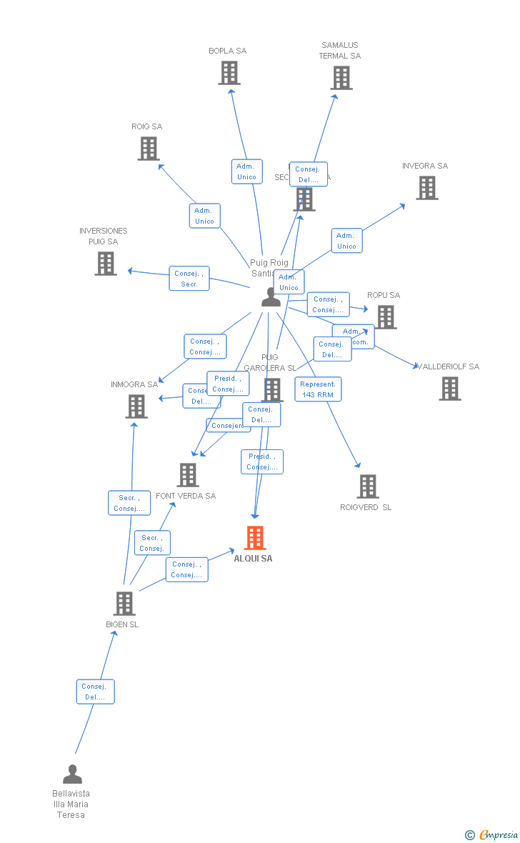 Vinculaciones societarias de ALQUI SA