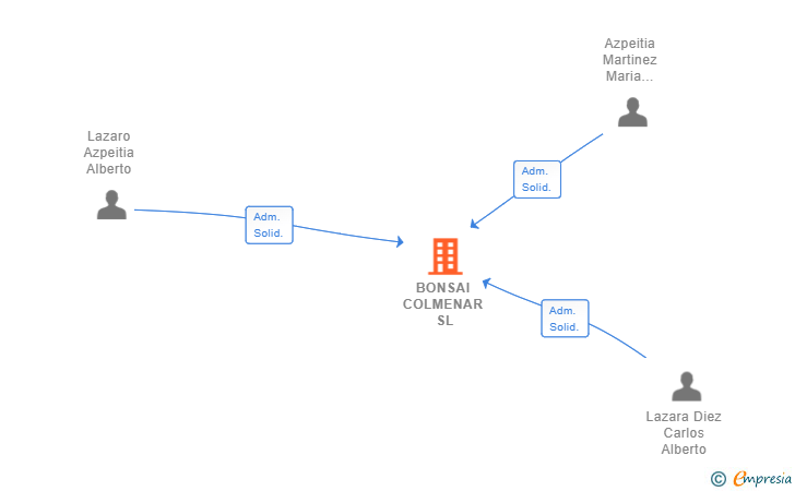 Vinculaciones societarias de BONSAI COLMENAR SL