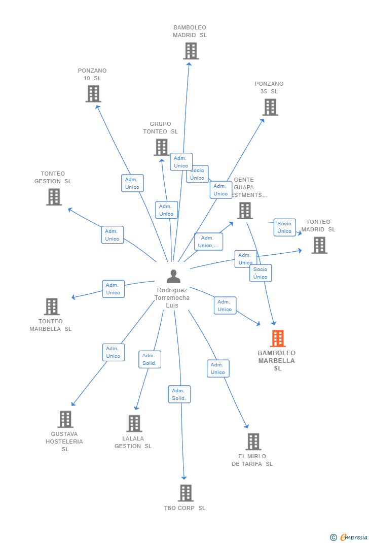 Vinculaciones societarias de BAMBOLEO MARBELLA SL