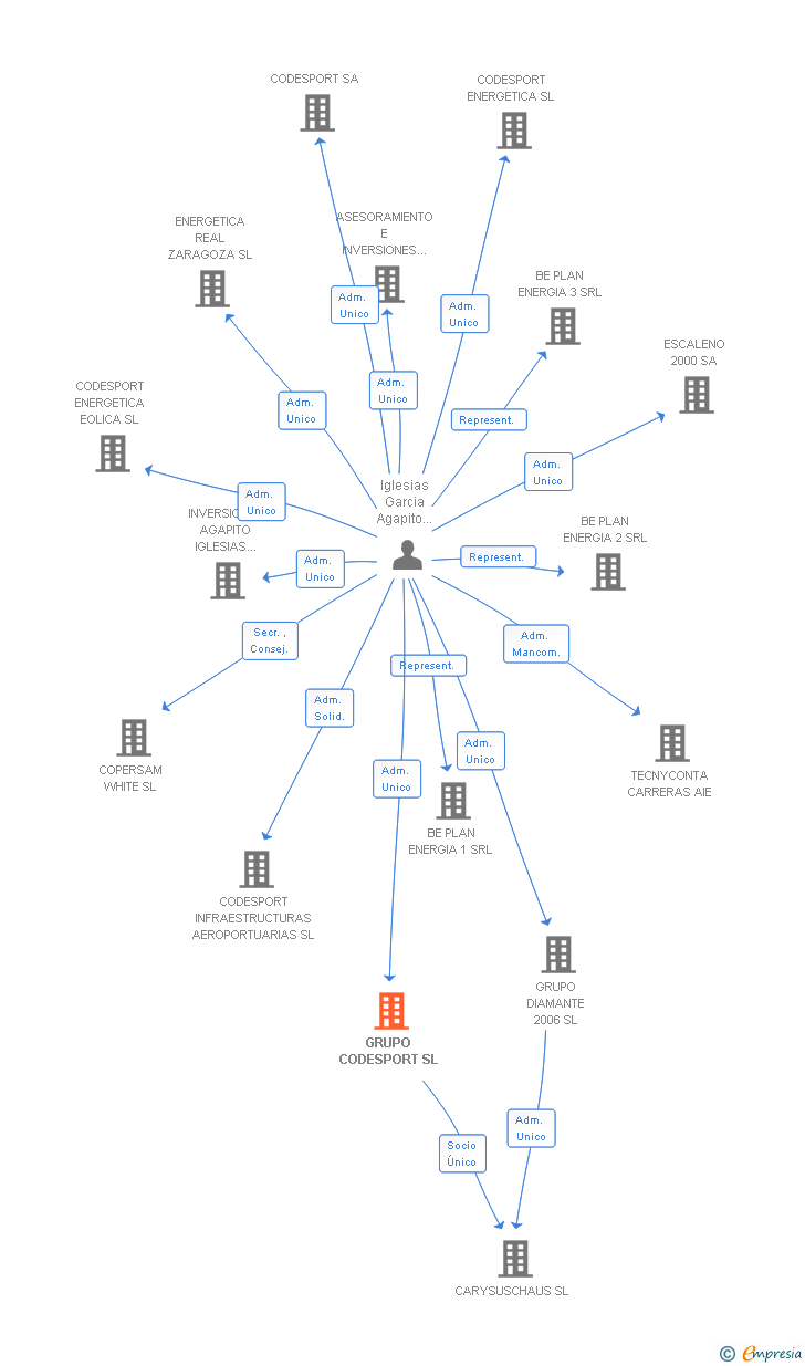 Vinculaciones societarias de GRUPO CODESPORT SL (EXTINGUIDA)