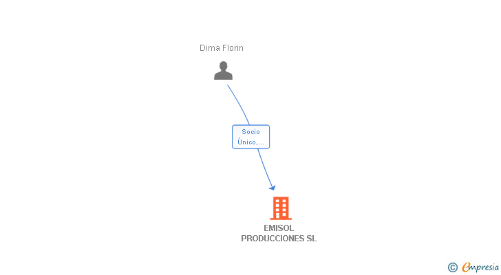 Vinculaciones societarias de EMISOL PRODUCCIONES SL