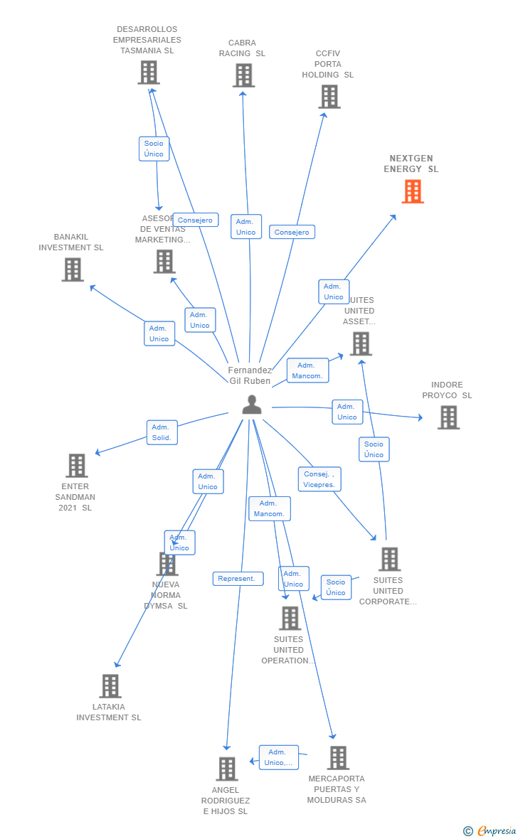 Vinculaciones societarias de NEXTGEN ENERGY SL
