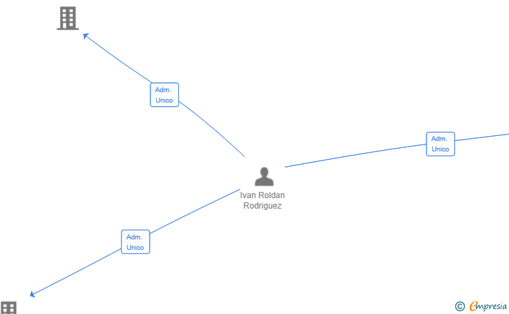 Vinculaciones societarias de NANOBIT CADIZ SL