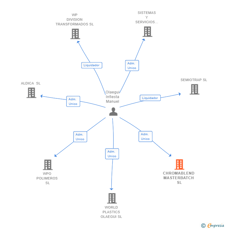 Vinculaciones societarias de CHROMABLEND MASTERBATCH SL