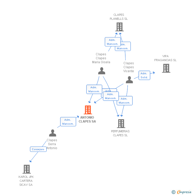 Vinculaciones societarias de ANTONIO CLAPES SA