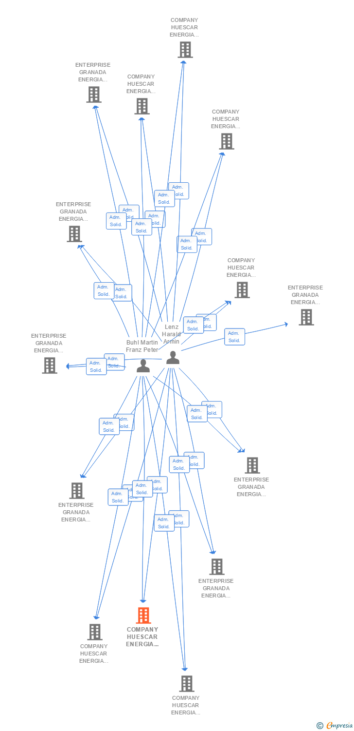 Vinculaciones societarias de COMPANY HUESCAR ENERGIA FOTOVOLTAICA TRECE SL