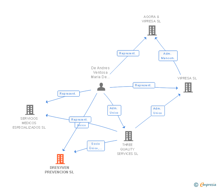 Vinculaciones societarias de DRESYVEN PREVENCION SL