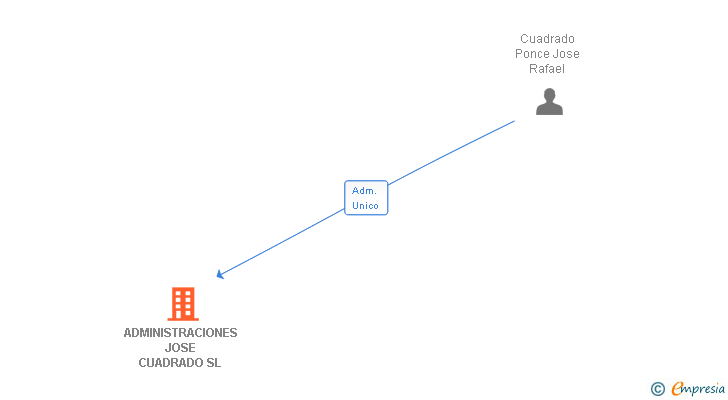Vinculaciones societarias de ADMINISTRACIONES JOSE CUADRADO SL