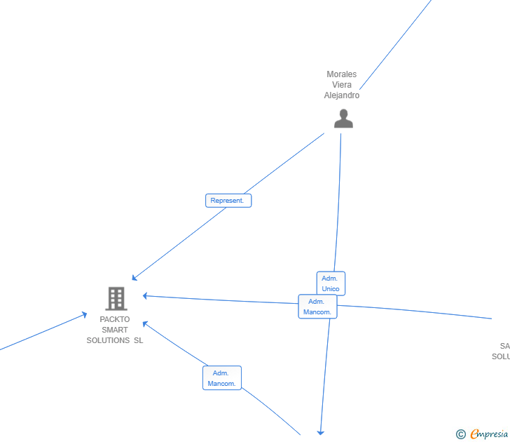 Vinculaciones societarias de WEIMOR PARTNERS SL