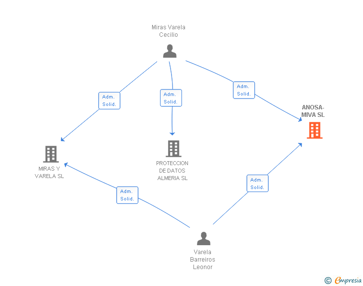 Vinculaciones societarias de ANOSA-MIVA SL