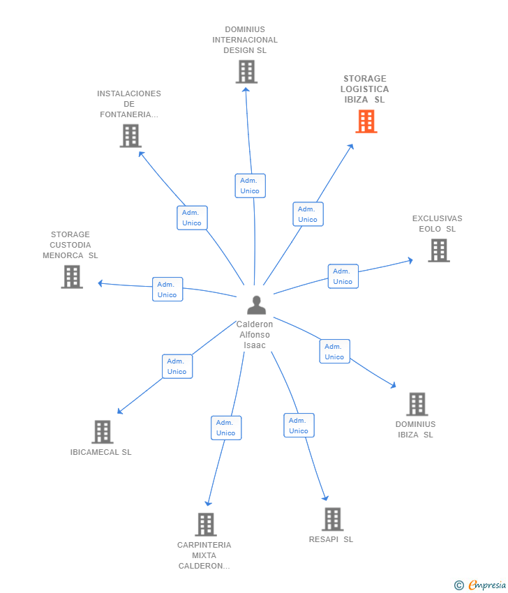 Vinculaciones societarias de STORAGE LOGISTICA IBIZA SL