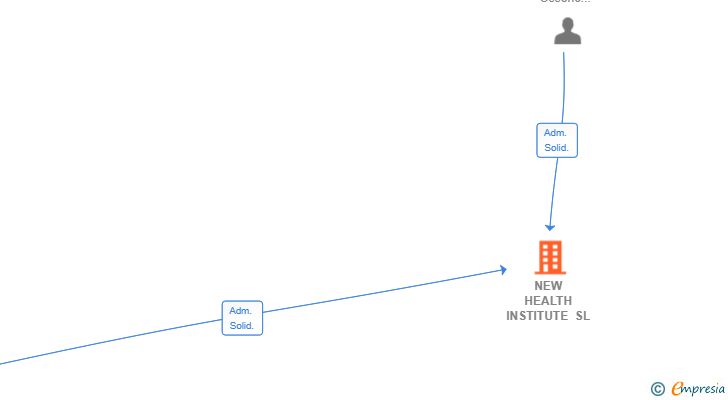 Vinculaciones societarias de NEW HEALTH INSTITUTE SL