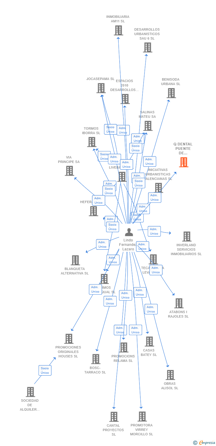 Vinculaciones societarias de Q DENTAL PUENTE DE VALLECAS SL