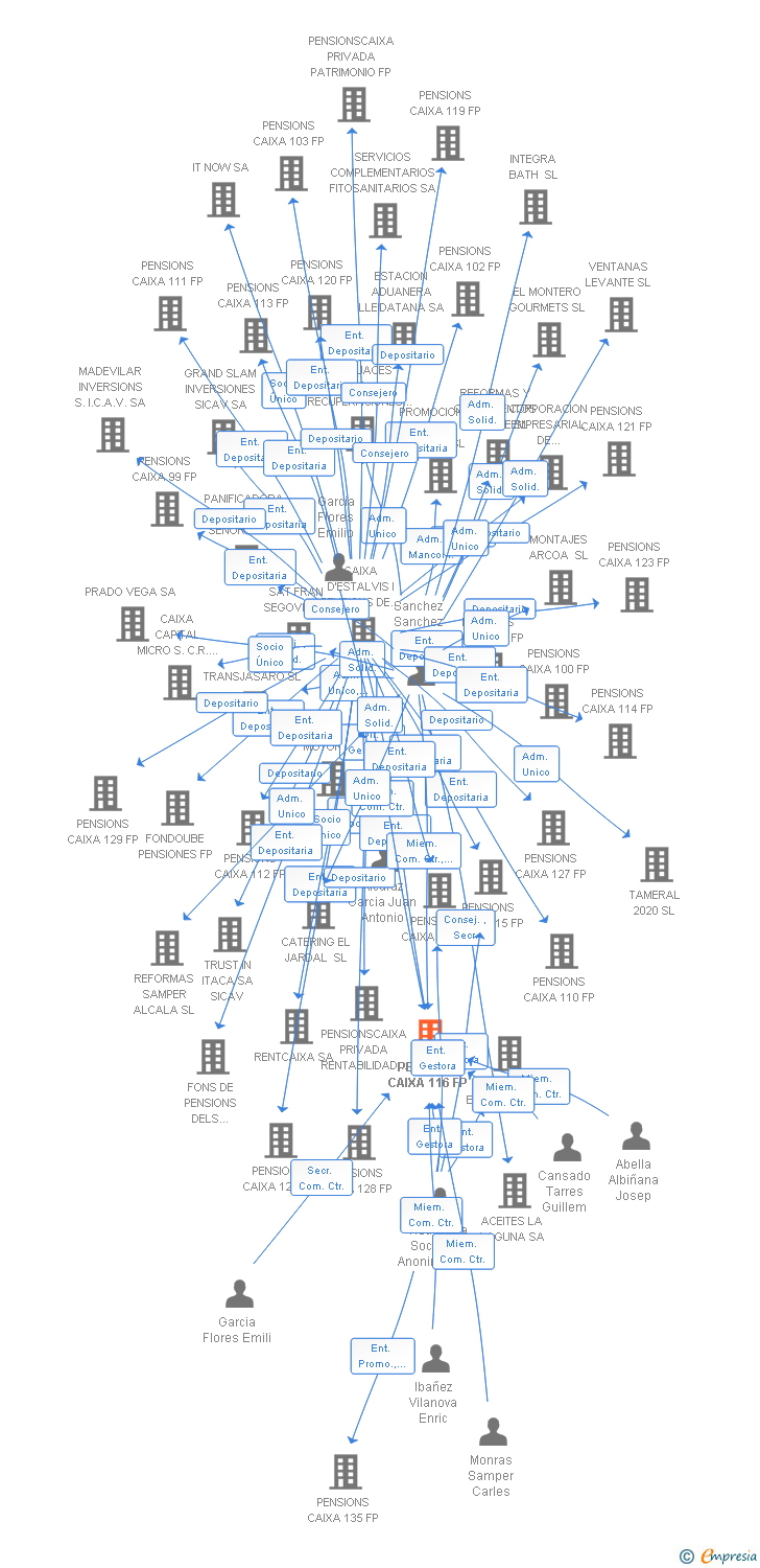 Vinculaciones societarias de PENSIONS CAIXA 116 FP