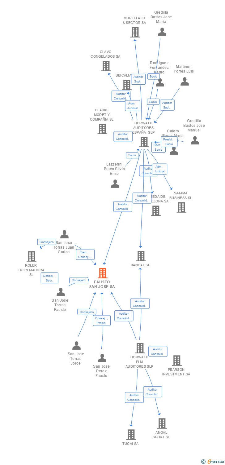Vinculaciones societarias de FAUSTO SAN JOSE SA