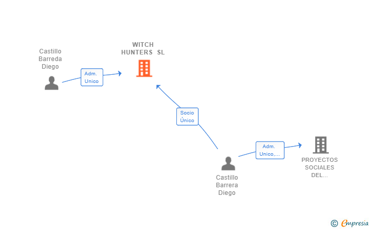 Vinculaciones societarias de WITCH HUNTERS SL
