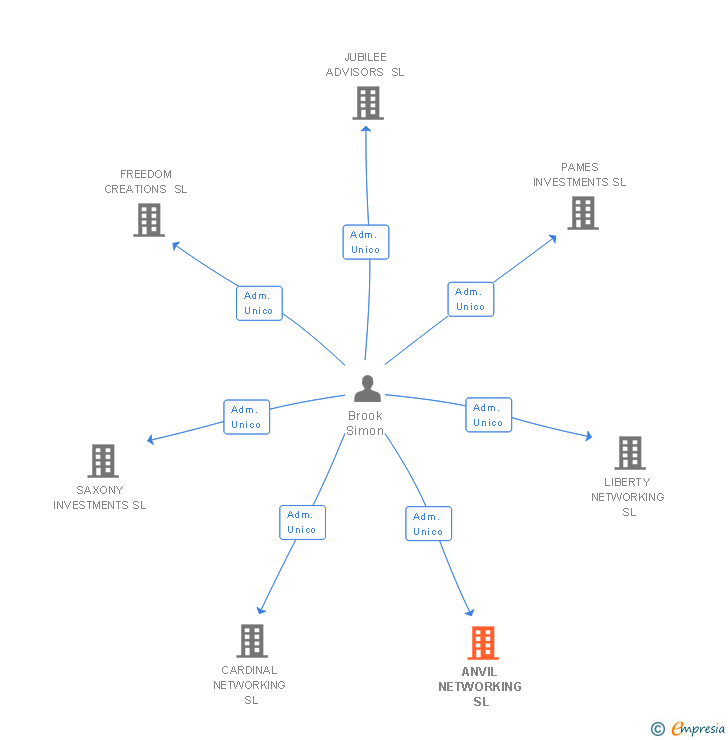 Vinculaciones societarias de ANVIL NETWORKING SL