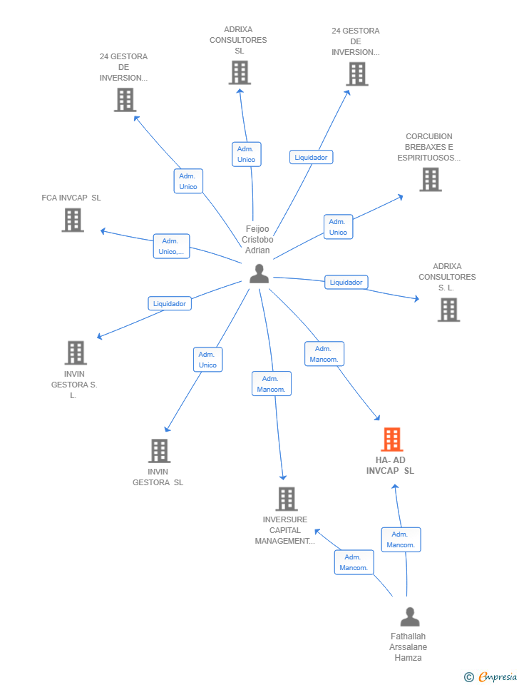 Vinculaciones societarias de HA-AD INVCAP SL