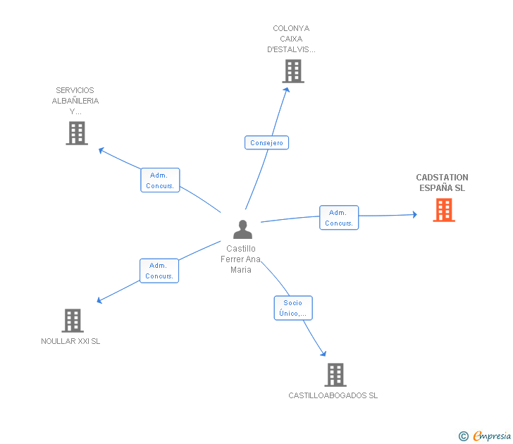 Vinculaciones societarias de CADSTATION ESPAÑA SL