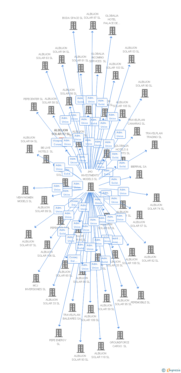 Vinculaciones societarias de ALBUJON SOLAR 92 SL