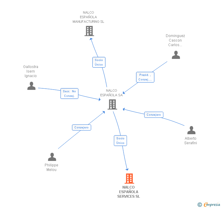 Vinculaciones societarias de NALCO ESPAÑOLA SERVICES SL