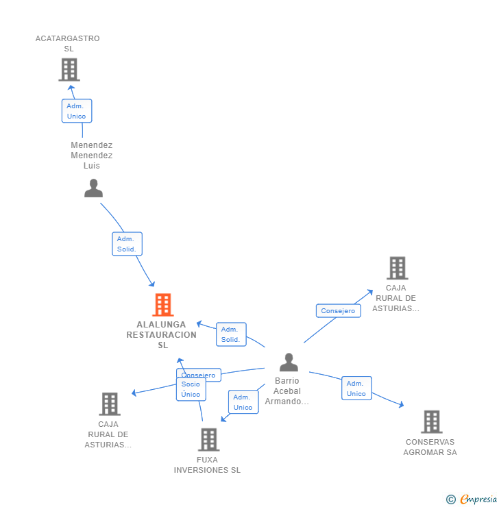 Vinculaciones societarias de ALALUNGA RESTAURACION SL
