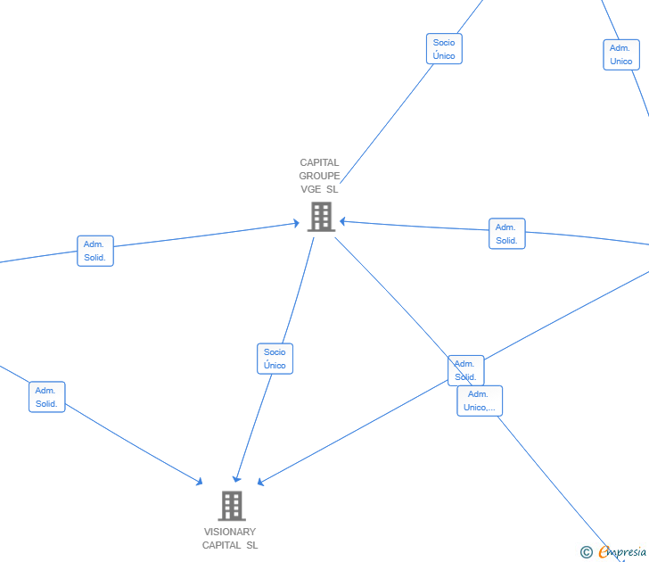 Vinculaciones societarias de BENTCHER SOLUTIONS SL