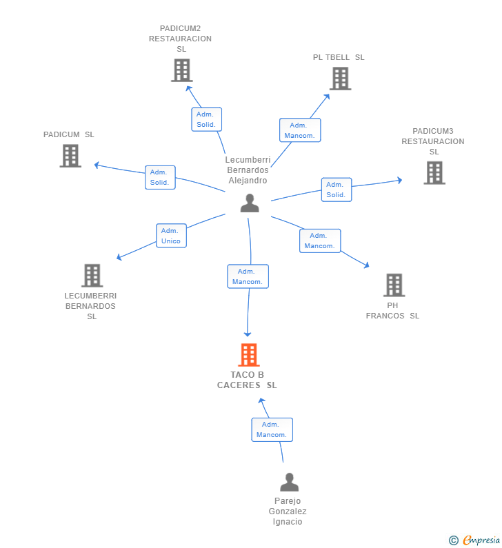 Vinculaciones societarias de TACO B CACERES SL