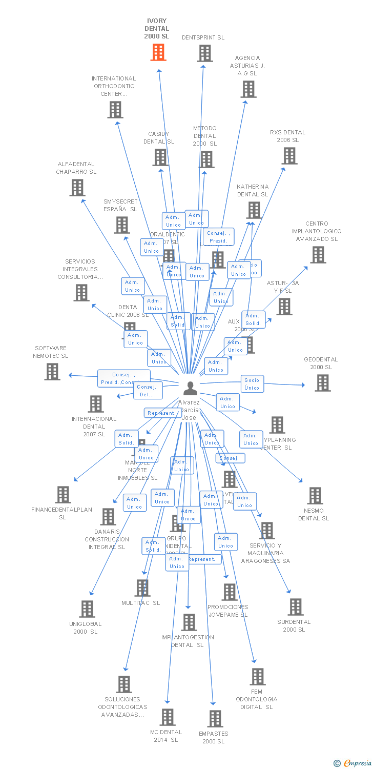 Vinculaciones societarias de IVORY DENTAL 2000 SL