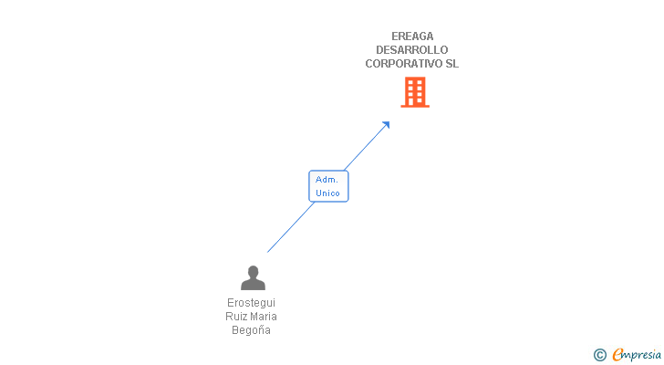 Vinculaciones societarias de EREAGA DESARROLLO CORPORATIVO SL