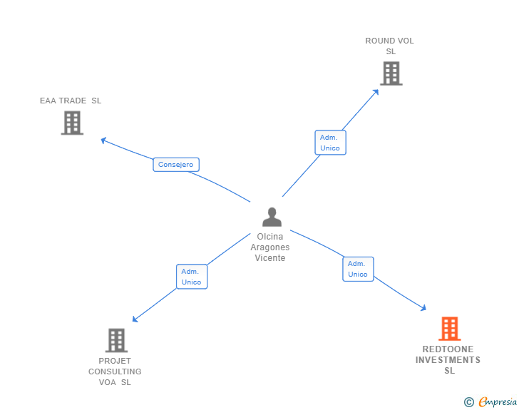 Vinculaciones societarias de REDTOONE INVESTMENTS SL