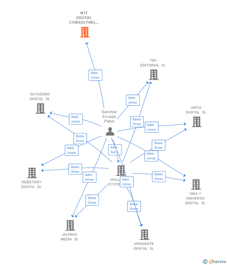 Vinculaciones societarias de N3T DIGITAL CONSULTING SL