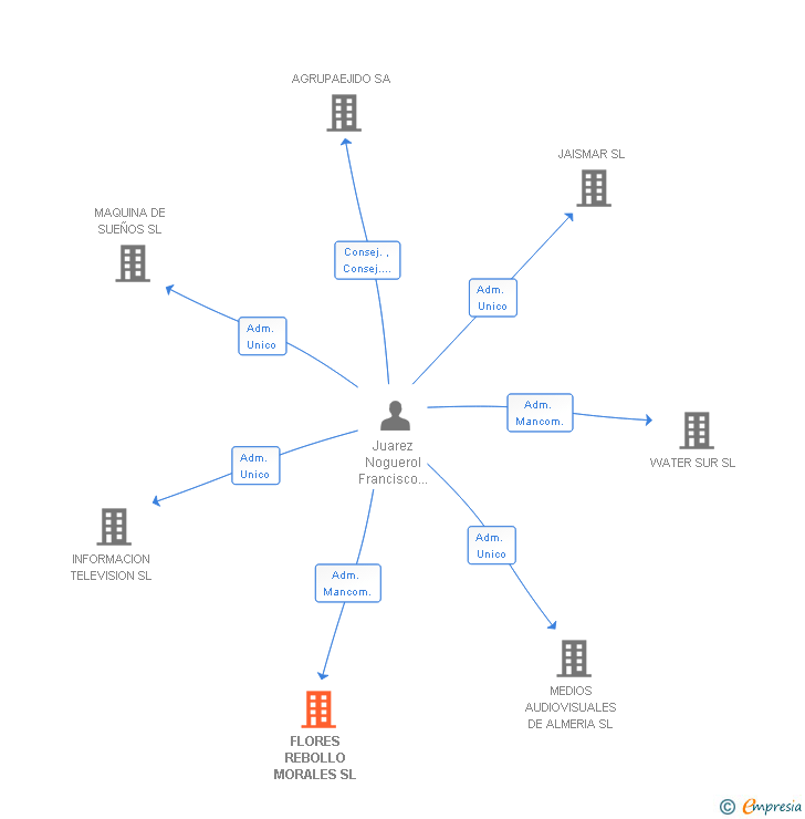 Vinculaciones societarias de FLORES REBOLLO MORALES SL