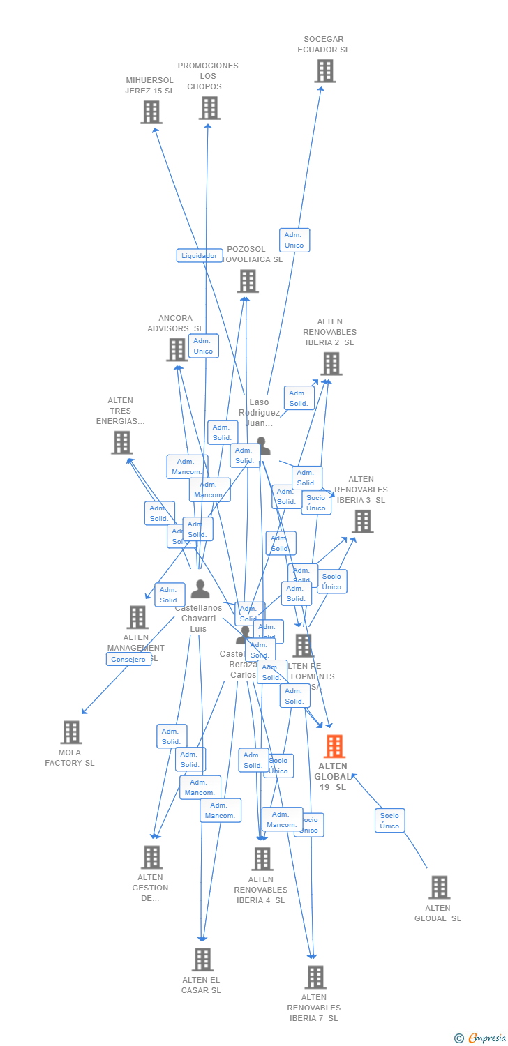 Vinculaciones societarias de ALTEN GLOBAL 19 SL