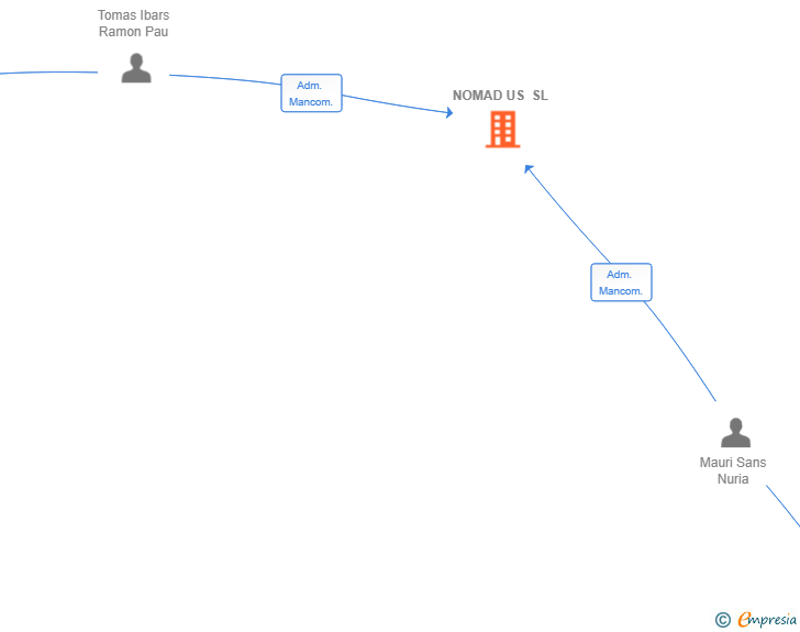Vinculaciones societarias de NOMAD US SL