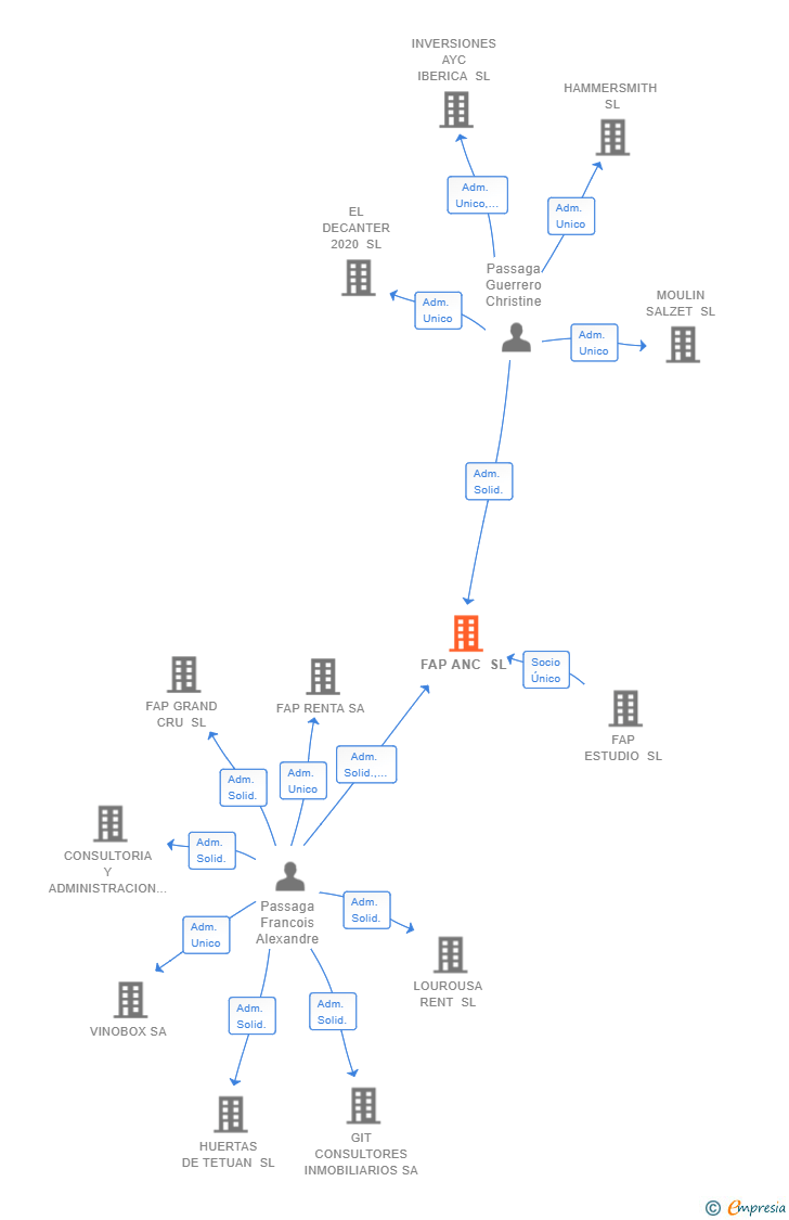 Vinculaciones societarias de FAP ANC SL