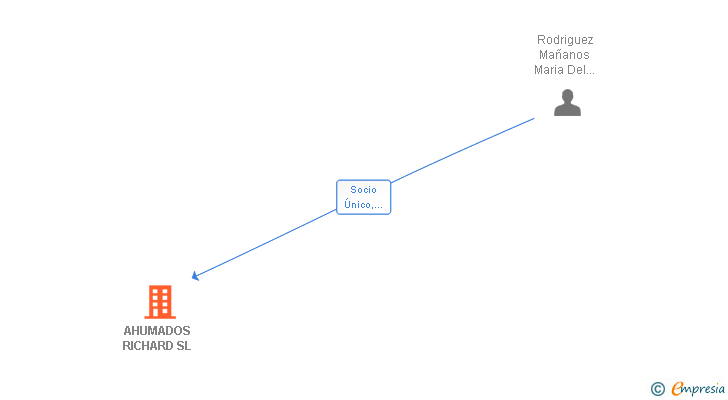 Vinculaciones societarias de AHUMADOS RICHARD SL